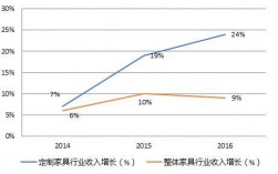 家具行业收入（家具行业收入预测）