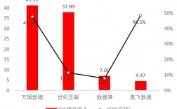 idc销售收入（idc营收）