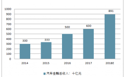 车贷行业收入（车贷占收入比例）