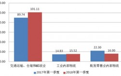 物流城收入（物流业收入）