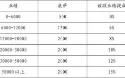 酒吧总监收入（酒吧总监提成一般几个点）