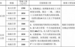 策划主管收入（策划主管工资）