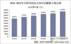 天津年收入平均收入水平（天津收入水平2020）