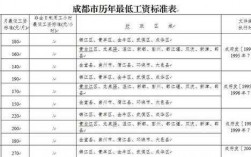 成都市最低收入（成都市最低收入标准2020是多少）