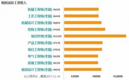 高级建筑工程师年收入（高级建筑工程师年薪）