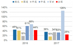 快递公司的收入（快递公司的收入来源）