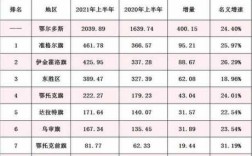 鄂尔多斯月收入（鄂尔多斯收入水平）