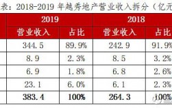 越秀地产收入（越秀地产收入高吗）