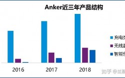 anker销售收入（anker市场份额）