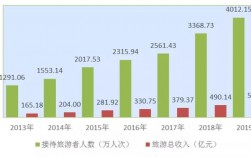 旅游规划的收入（旅游规划收入类型）