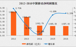 中国移动信息化收入（移动信息化收入增收的举措）