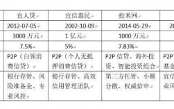 宜信年收入（宜信 收入）