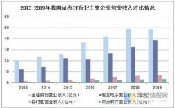 证券公司it收入（证券公司收入高）