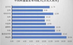 医生收入低（医生收入低的原因）