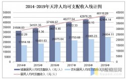 天津市人均收入（天津人均收入2019）