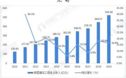 建筑专业收入（建筑类专业收入）