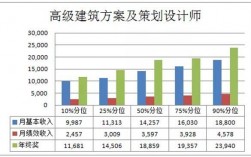 建筑设计月收入（建筑设计月收入多少合适）