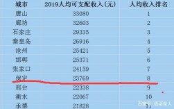 保定多少收入正常（保定收入水平）