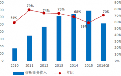 信托机构销售收入（信托业务收入）