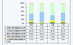 地产成本部收入（地产成本收入占比多少）