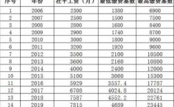 拉萨收入高吗（拉萨工资比内地高多少）