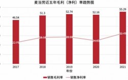 麦当劳2016收入（麦当劳销售额2019）