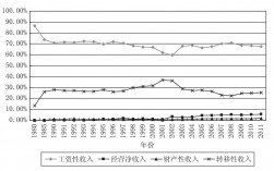 收入分配最为平均（收入分配平均程度曲线）