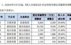 报社收入（报社收入怎么样）