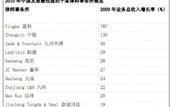 事务所收入（盈科律师事务所收入）