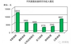 关于2015年全国律师收入的信息