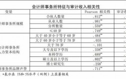 会计收入高（会计收入高还是审计收入高）