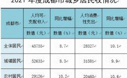 成都收入水平（成都收入水平分布）