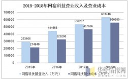 网宿科技收入（网宿科技 待遇）