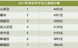 枣庄工资平均收入（枣庄平均工资多少）