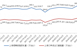 上海港收入（上海港规模）