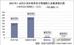 业务收入大连（业务收入比例怎么算）