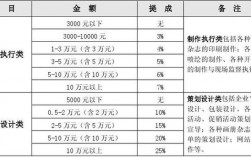 广告提成收入（广告提成收入怎么算）