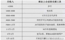 月收入与开车（月收入和车）