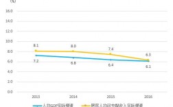 收入平均增幅计算（收入平均增速怎么算）