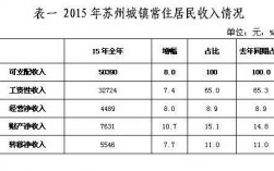 2015苏州财政收入（2020年苏州地方财政收入）