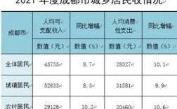 成都收入（成都收入水平2022）