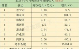 普宁财政收入2017（普宁财政收入2022）