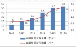 金融租赁行业收入（金融租赁企业）