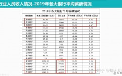 2018银行员工收入（2019年银行员工收入）