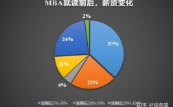 mba的收入（mba收入水平）