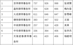关于2015年北京律师收入的信息