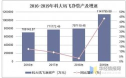 科大讯飞收入构成（科大讯飞工资构成）