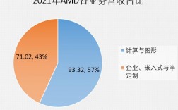 amd收入（amd收入来源）