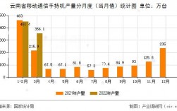 云南移动的收入（云南移动收入规模）