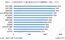 上海铁路部收入如何（上海铁路局工资一月多少）